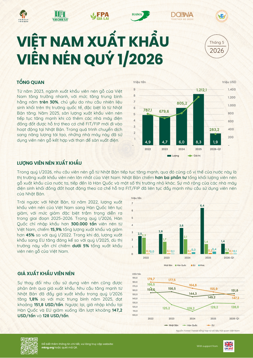 Việt Nam xuất khẩu viên nén Quý 1/2026