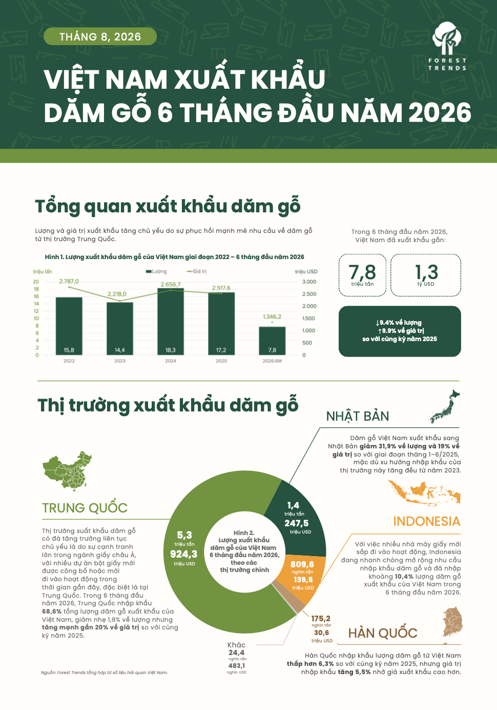 Việt Nam xuất khẩu dăm gỗ 6 tháng đầu năm 2026