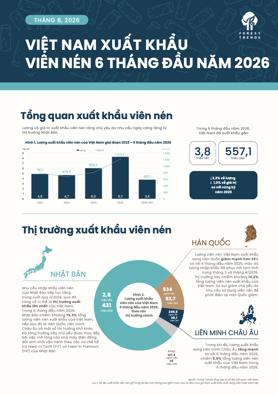 Việt Nam xuất khẩu viên nén 6 tháng đầu năm 2026