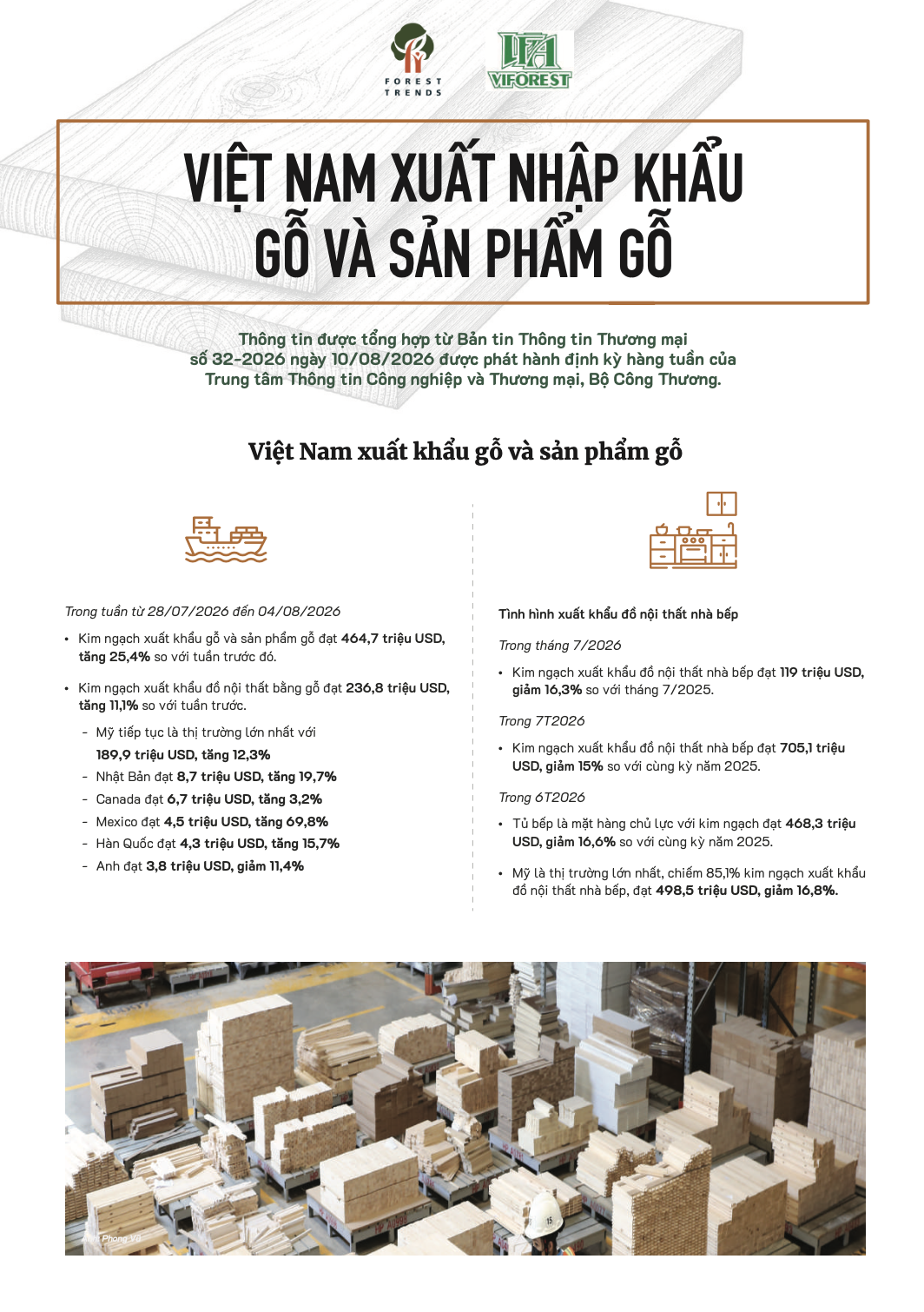 Thông tin thị trường gỗ và sản phẩm gỗ (28/07-04/08/2026)
