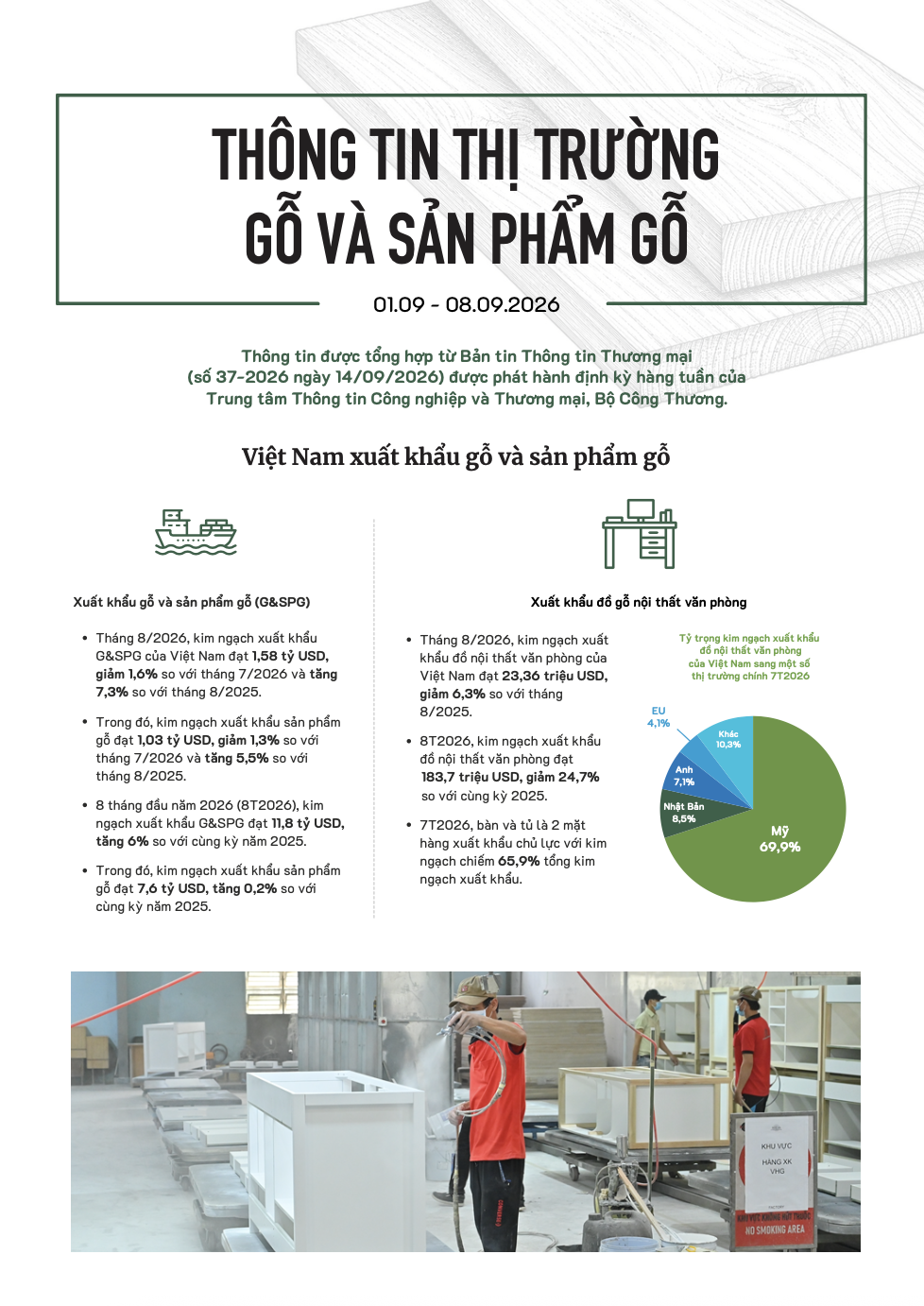 Thông tin thị trường gỗ và sản phẩm gỗ (1-18/09/2026)
