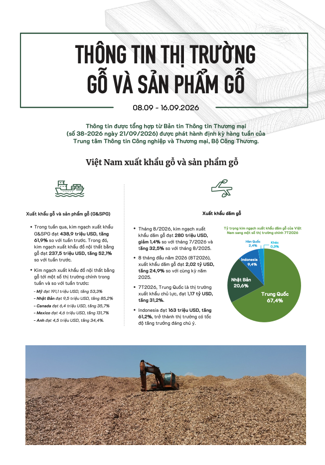 Thông tin thị trường gỗ và sản phẩm gỗ (08-16/09/2026)