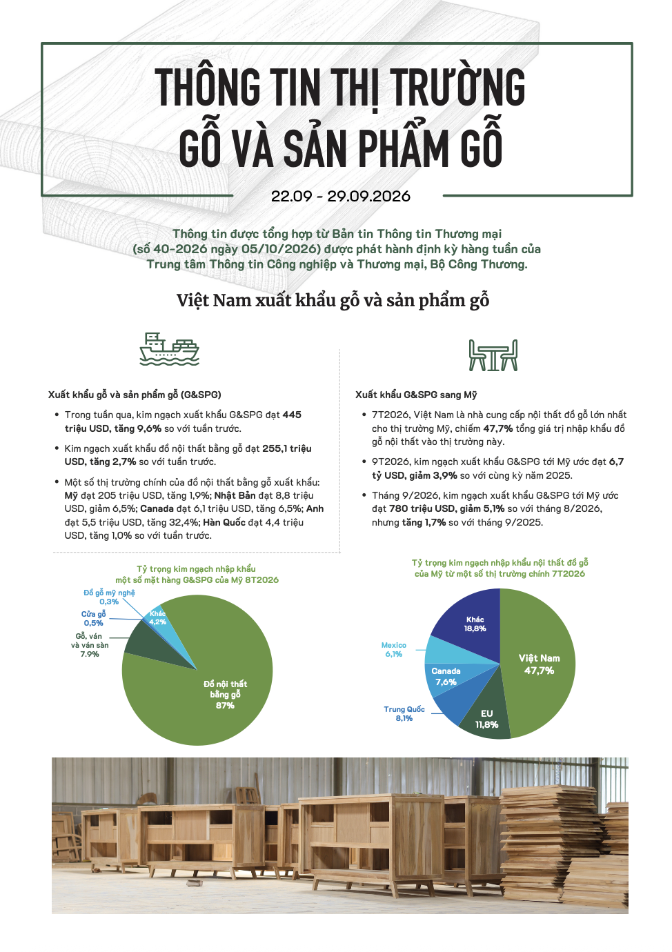 Thông tin thị trường gỗ và sản phẩm gỗ (22-29/09/2026)