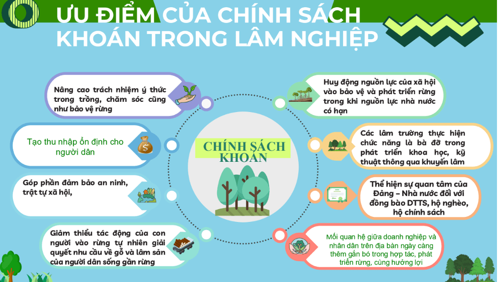 Infographic illustrating the advantages of forest land leasing policies in agriculture, highlighting topics such as environmental responsibility, stable income for citizens, contributions to social security, and community engagement in forest protection.