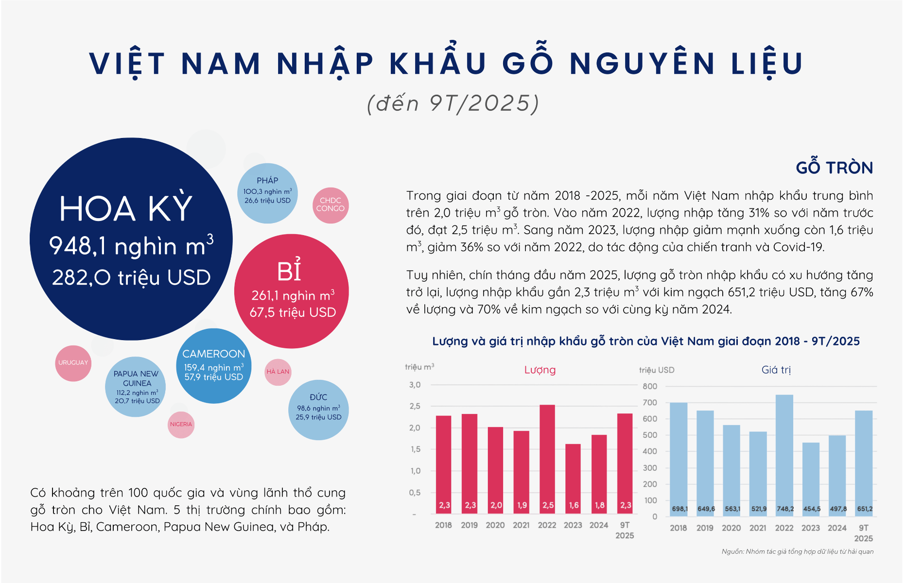 Việt Nam nhập khẩu gỗ nguyên liệu (9T/2025)
